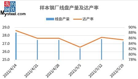 建材价格瀑布式回落，钢厂生产积极性为何仍高？